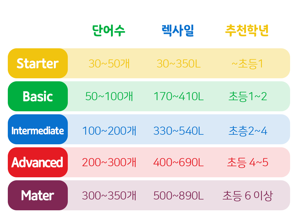 레벨별 상세 구성